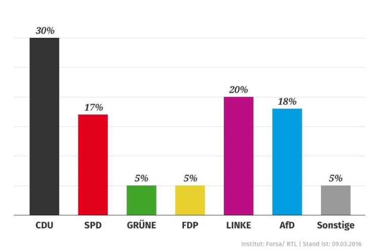 sachsen-anhalt-forsa