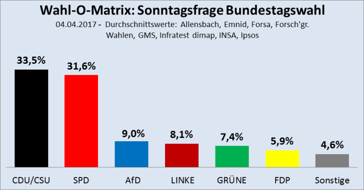 Sonntagsfrage 04.04.2017