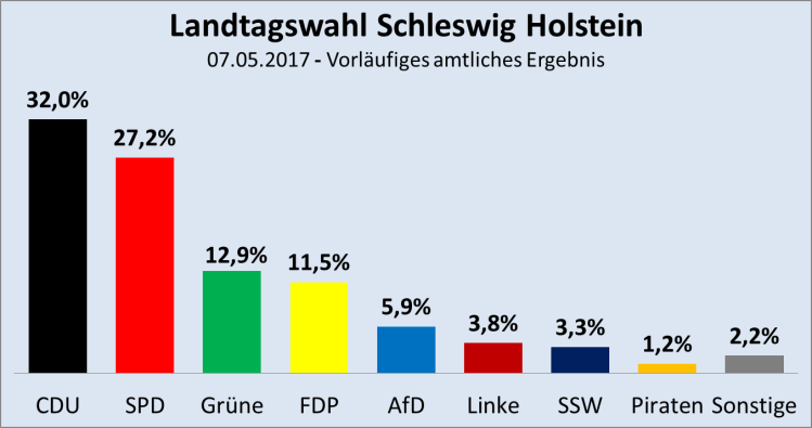 Schleswig-Holstein-Endergebnis-2017