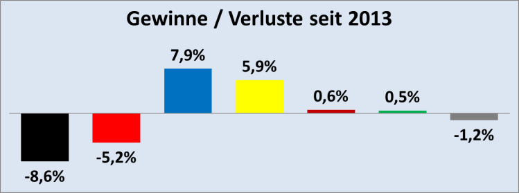 Gewinne-Verluste