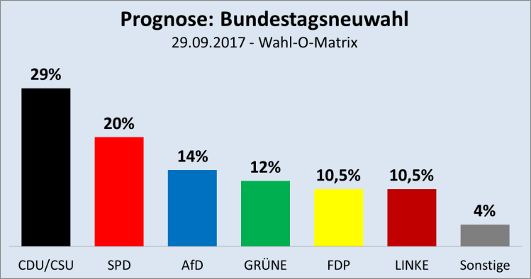Wahl-O-Matrix-Prognose-2017-09-29