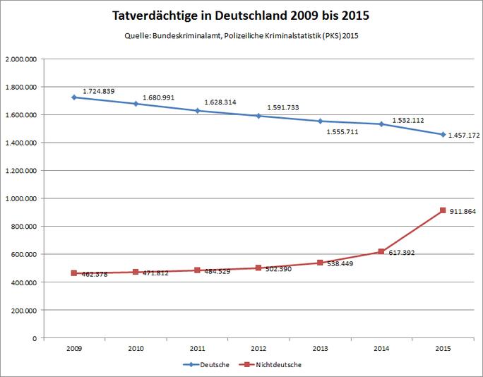Tatverdächtige in Dt. 2009 bis 2015