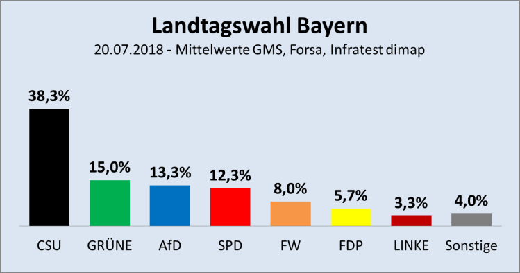 LT-Wahl Bayern