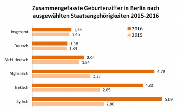 Geburtenziffer Berlin nach Staatsangehörigkeit (2)