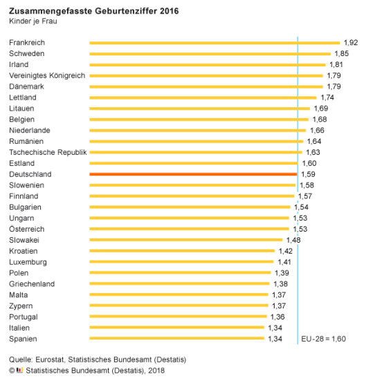 Geburtenziffer_EUVergleich_2016