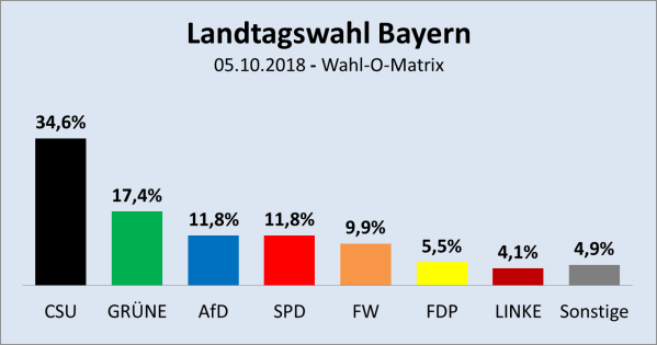 2018-10-05-Wahl-O-Matrix