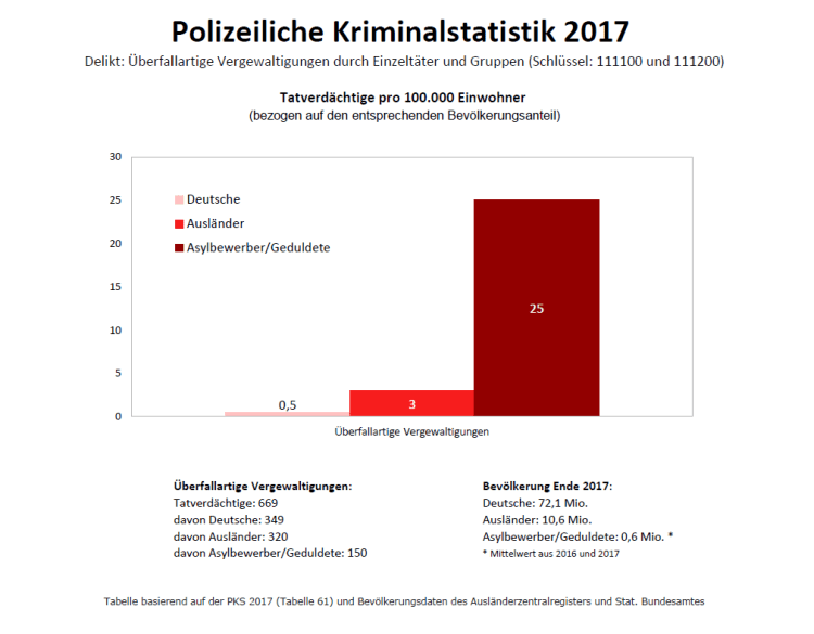 Überfallartige Vergewaltigungen durch Einzeltäter und Gruppen_PKS2017