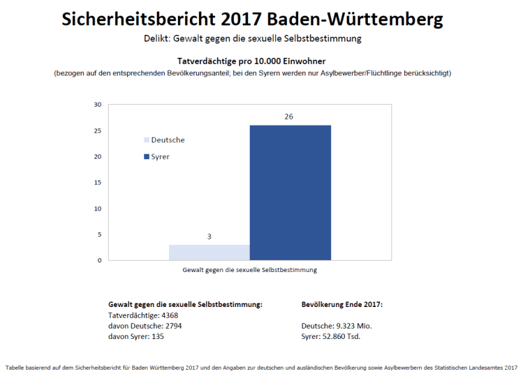 Gewalt gegen die sexuelle Selbstbestimmung - Syrer vs Deutsche_BW_2017