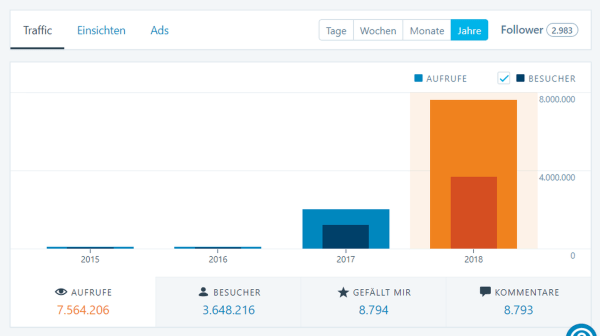 Seitenaufrufe 2018