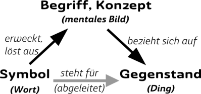SemiotischesDreieck_M