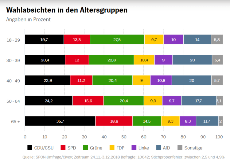 Wahlabsichten nach Altersgruppen