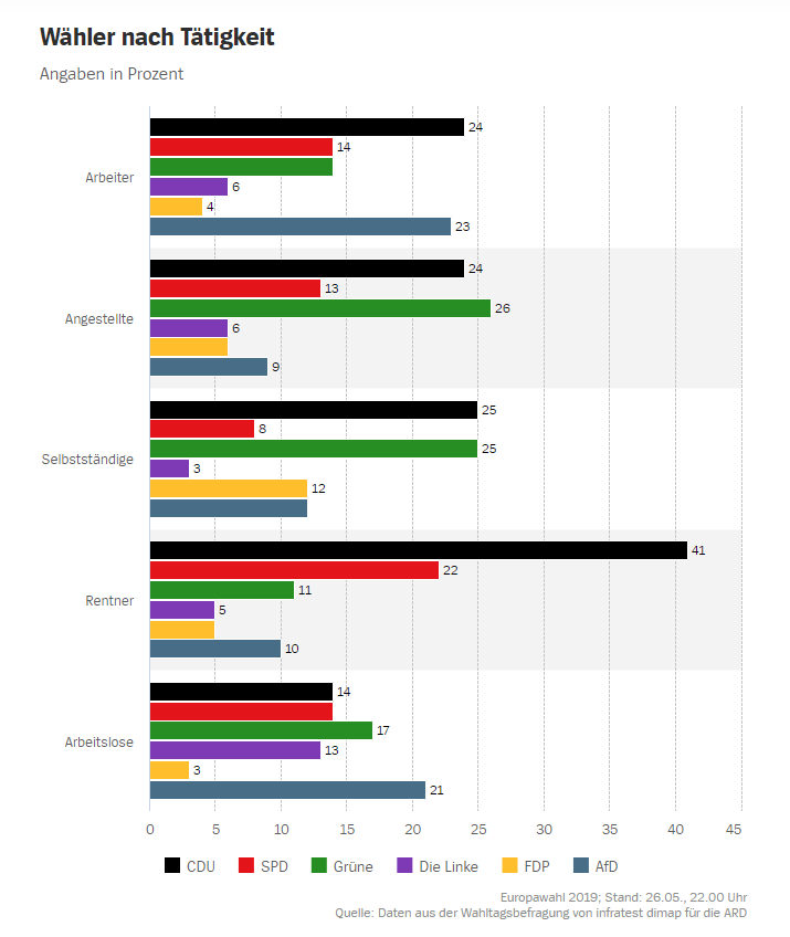 Wähler nach Tätigkeit