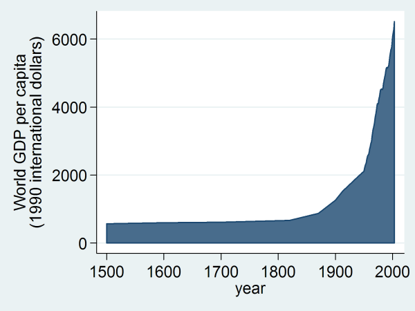 World_GDP_per_capita_1500_to_2003