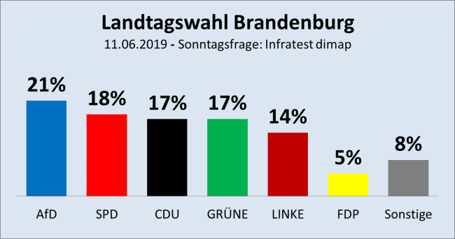 2019-06-11-Infratest dimap