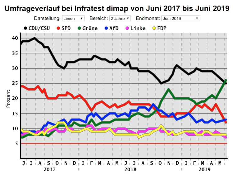 Graf-2019-06-06-Infratest dimap