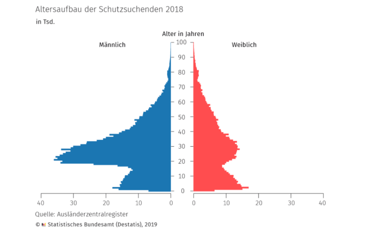 Altersaufbau der Schutzsuchenden