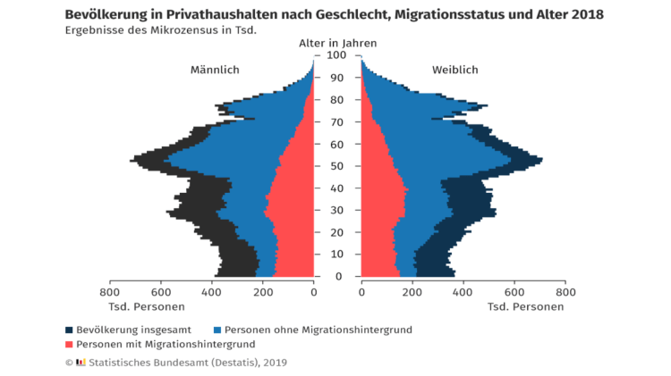Bevölkerung nach Geschlecht, Migrationsstatus und Alter 2018 - 16x9