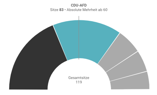 Koalitionsrechner-Schwarz-Blau