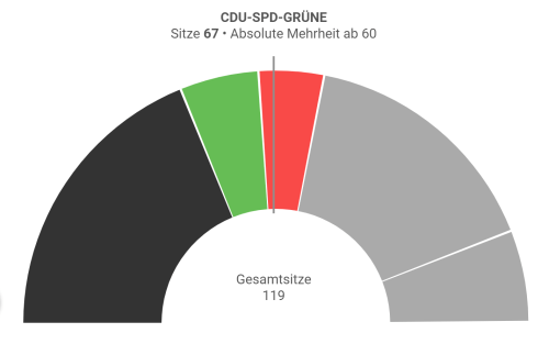 Koalitionsrechner-Schwarz-Grün-Rot