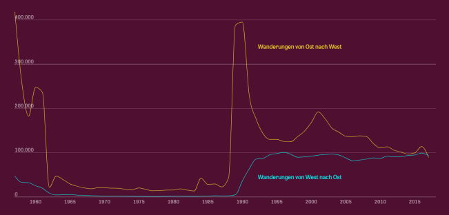 Ost-West-Wanderung-Dt.
