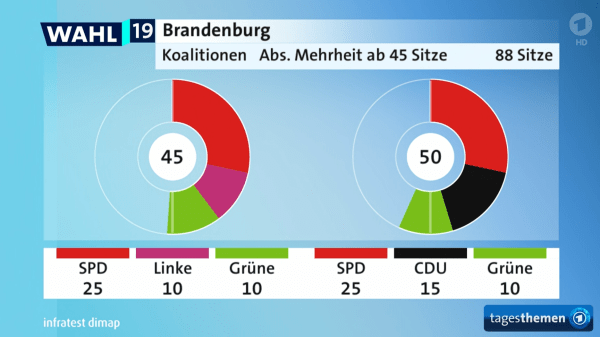Sitzverteilung und mögliche Koalitionen