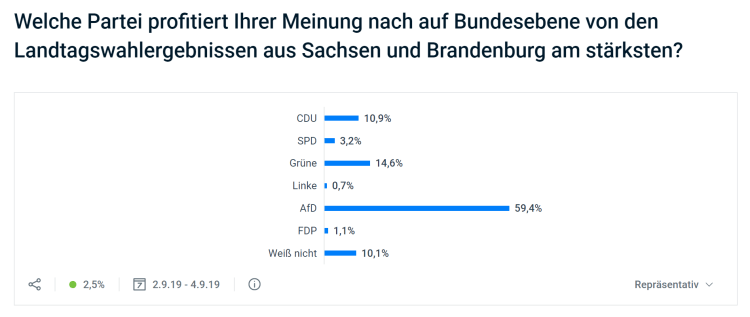 Wahlgewinner und -verlierer