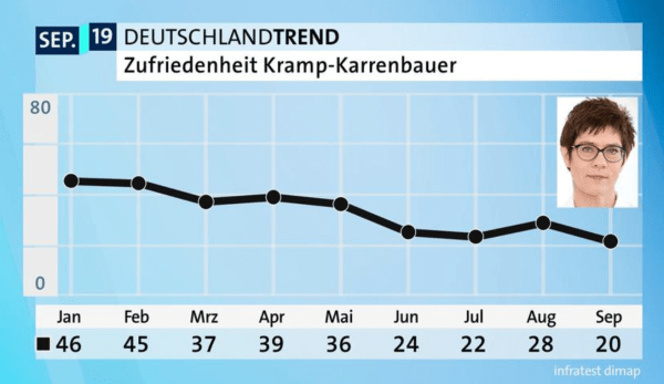 Zufriedenheit mit AKK 2019-09