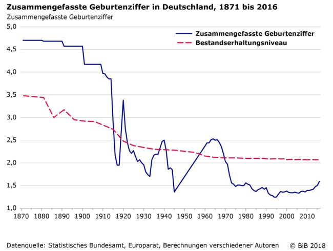 Zusammengefasste-Geburtenziffer-ab-1871