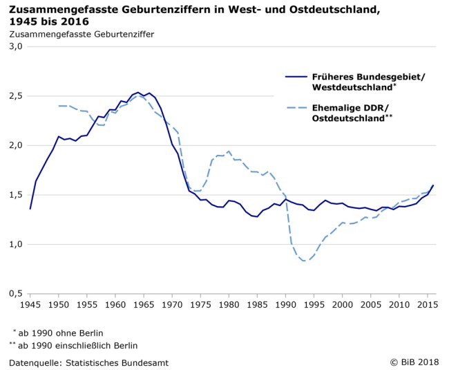 Zusammengefasste-Geburtenziffer-West-Ost-ab-1945