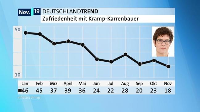 AKK-Beliebtheit-2019-11