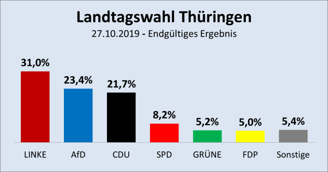 Endgültiges Ergebnis