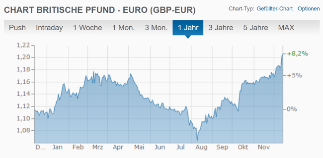 Pfund-Euro-2019-12-13