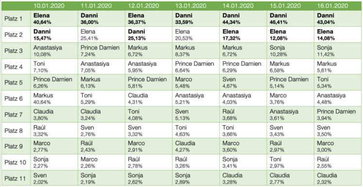 Dschungelcamp-2020-Voting-Ergebnisse-Prüfungen