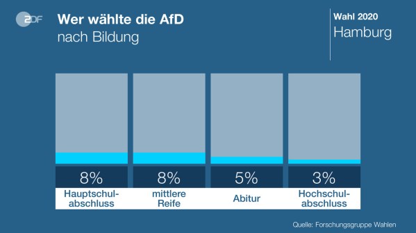AfD Bildung