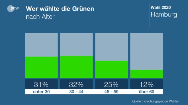 Grüne Alter