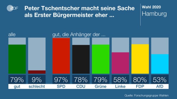Peter Tschentscher gut