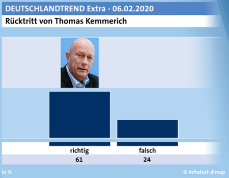 Deutschlandtrend-2020-02-06-Kemmerich-Rücktritt-alle
