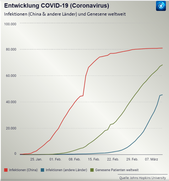 Entwicklung Covid-19