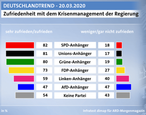 Nach-Parteien-zufrieden mit Regierungs-Krisenmanagement