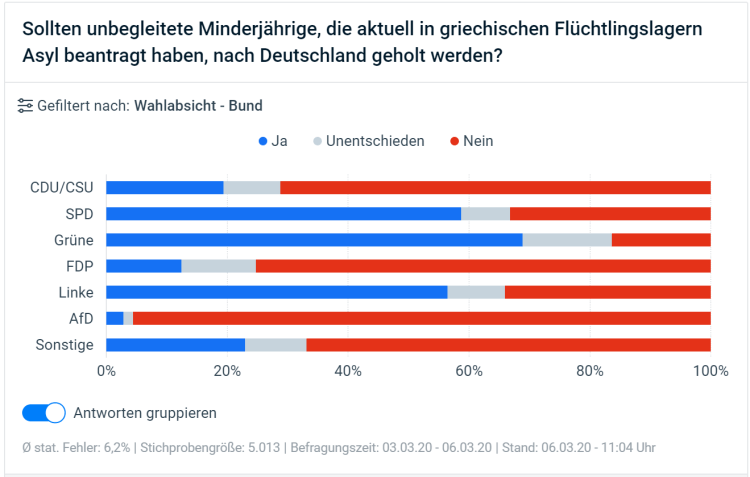 Unbegleitete Minderjährige nach Parteien
