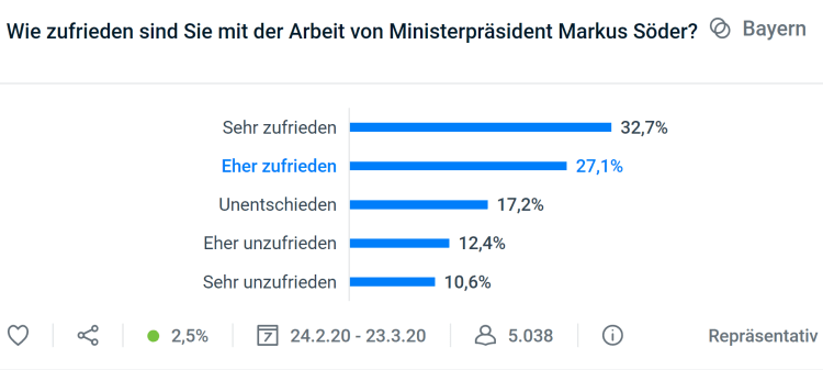Zufrieden mit Söder