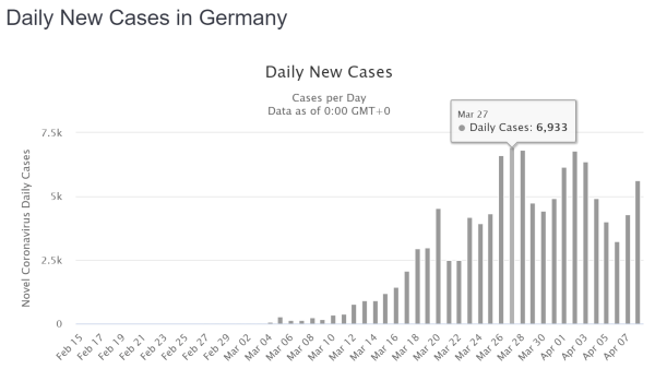 Daily New Cases Germany 2020-04-08
