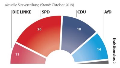 Sitzverteilung-LT-MV