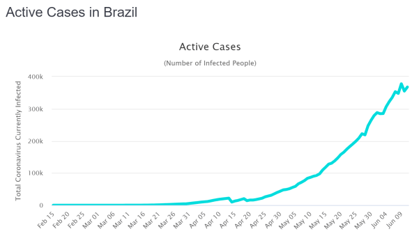 Active Cases Brasilien