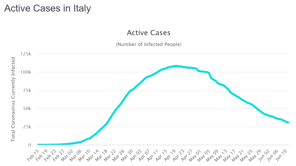 Active Cases Italien