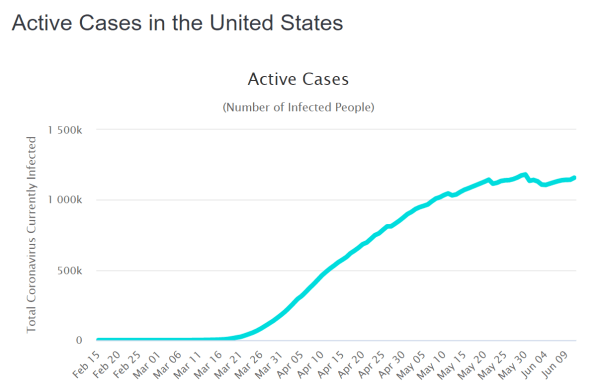 Active Cases USA
