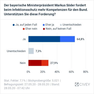Mehr Kompetenzen für den Bund beim Infektionsschutz