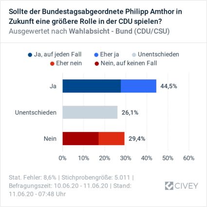 Philipp Amthor mehr Einfluss in der CDU