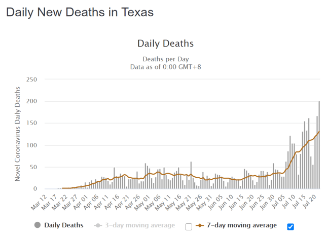 Texas tägliche Todesfälle