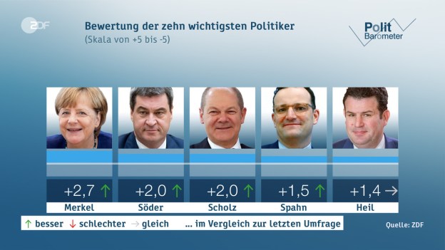 Wichtigste Politiker 1-5